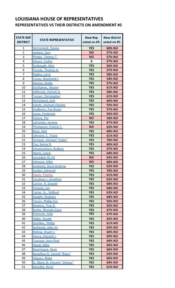 At the ballot box, Amendment 5 didn't just lose. It got walloped.It lost in EVERY SINGLE House & Senate district in the State.Consider the tally:Legislators voted 114 to 20 FOR Amendment 5.Their districts voted 144 to 0 AGAINST.