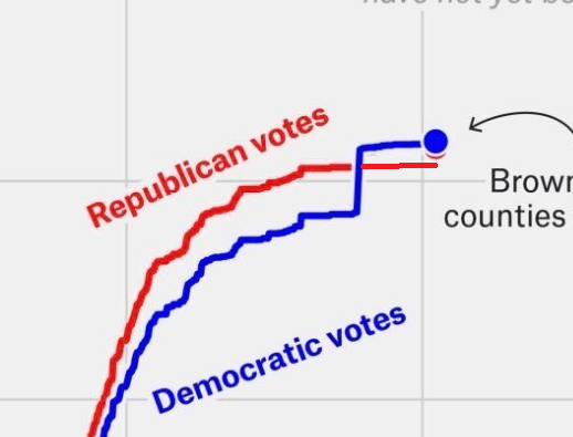 The blue line is in "front" of the red line, so that fact isn't IMMEDIATELY CLEAR--but if Trump had in fact received no votes in the ballots in question (Milwaukee absentees) the red would poke out the other side, as in this very scientific counterfactual I whipped up in MS Paint