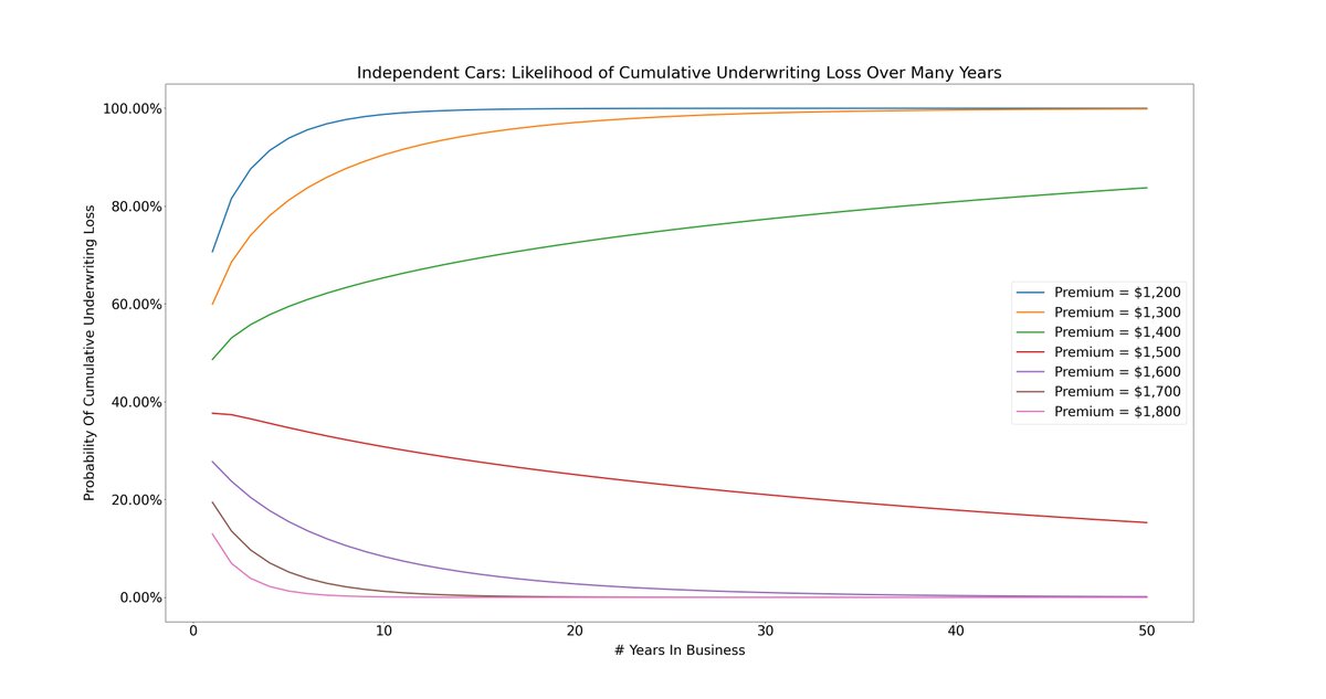 14/For example, with a $1600 premium, there's only a 2.76% chance that you'd accumulate a loss if you stayed in business for 20 years.But note this: if your premium is *lower* than the $1450 expected loss, then your probability of accumulating a loss grows to 100% over time.