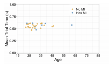 ACMDL's tweet photo. Check out "Input Accessibility: A Large Dataset and Summary Analysis of Age, Motor Ability and Input Performance" by Leah Findlater, Lotus Zhang, a Best Paper Award from ASSETS '20: @sigaccess, #ASSETS2020: https://t.co/MokcLnmZDc https://t.co/OjgZ8WsbUE