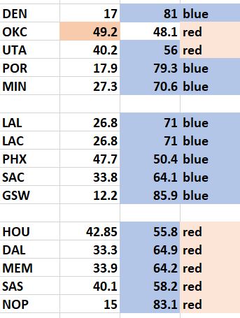In the NBA's Western Conference, OKC had the distinction of being the only team in the NBA to play in a county and state that went for Trump. Every team in the Southwest Division plays in a blue county in a red state.