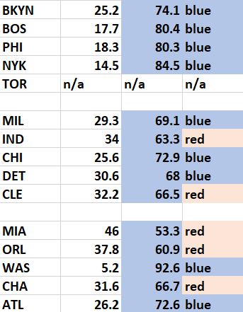 In the NBA East, the Miami Heat are the only team that plays in a county that didn't go at least 60% for Biden. Brooklyn had the most Trump supporters in the Atlantic Division - though every team plays in a blue state (excluding Toronto).