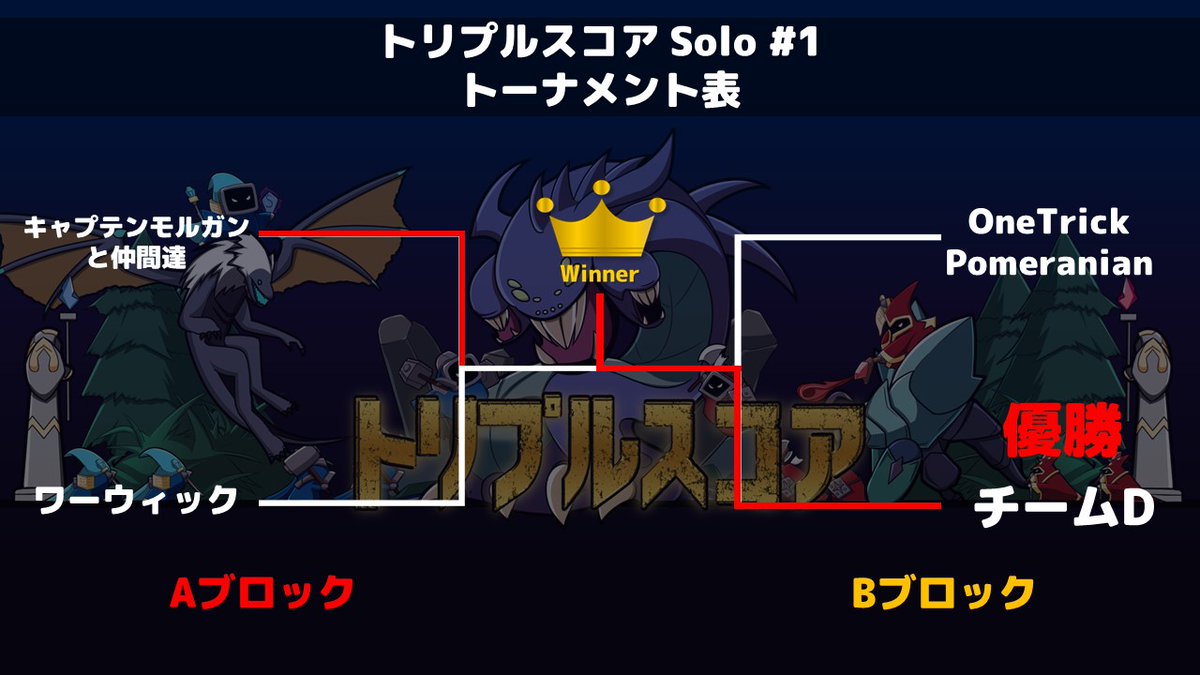 esportsSEEDs's tweet photo. 【トリプルスコア Solo #1】
第1回大会の優勝チームを発表致します。
4チームの頂点に立ったのは「チームD」でした!!
「チームD」の皆様おめでとうございます!
#LoL #LeagueOfLegends https://t.co/OxcxmCHOSb