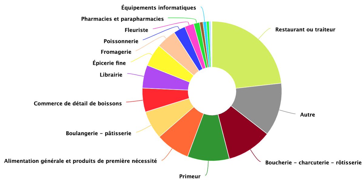 Donnée &amp; Carte : où commander à emporter et se faire livrer à domicile ?
Déjà plus de 1500 commerçants enregistrés ! 
#opendata #commercesdeproximite #Commercants 
Donnée Paris Data : parisdata.opendatasoft.com/explore/datase…
Carte des commerçants enregistrés  : 
paris.fr/pages/livraiso…