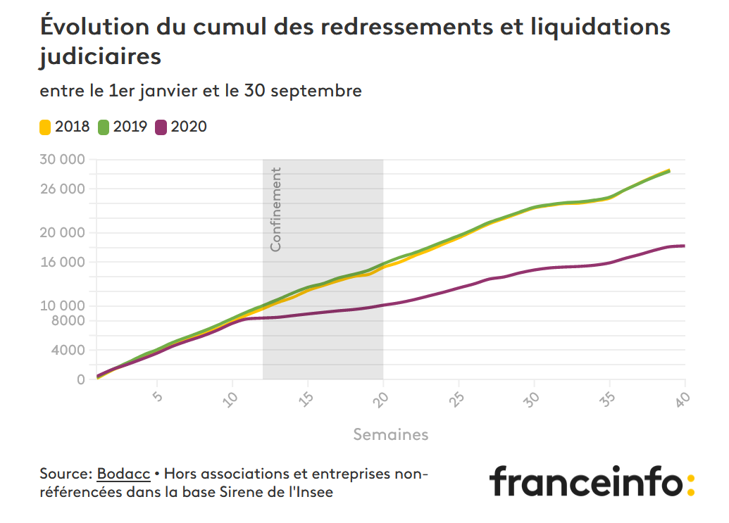 En fait, quand on regarde les chiffres, il y a une sorte de paradoxe inexplicable. Depuis le mois de mars, on constate un effondrement du nombre de faillites par rapport à une année normale.Source:  https://www.francetvinfo.fr/sante/maladie/coronavirus/infographies-faillites-plans-sociaux-la-crise-du-coronavirus-une-bombe-a-retardement-pour-les-entreprises-en-difficulte_4140161.html