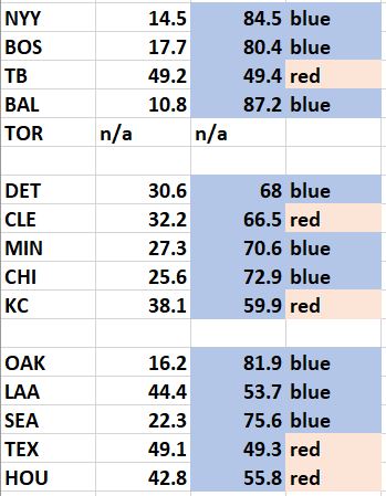 Unlike the NFL or NBA, Major League Baseball does not have any teams that play in counties that voted for Trump over Biden. In the AL, 5 teams play in red states and only Tampa Bay and Texas play in counties that turned out less than 50% for Biden.