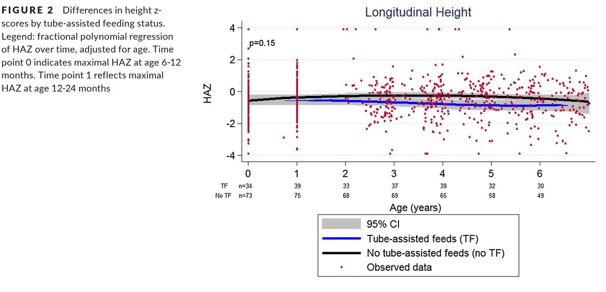 CardioCaribeMx's tweet image. ❤️ los niños con cardiopatías complejas tienen menor estatura y #crecimiento 

❤️ Una estrategia para facilitar el aumento de peso es colocar una sonda de alimentación

Puede no ser una buena estrategia

bit.ly/3eEYUph

#dogmas #CHD #pediatric #tubefeeding