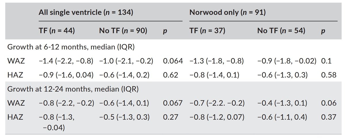 CardioCaribeMx's tweet image. ❤️ los niños con cardiopatías complejas tienen menor estatura y #crecimiento 

❤️ Una estrategia para facilitar el aumento de peso es colocar una sonda de alimentación

Puede no ser una buena estrategia

bit.ly/3eEYUph

#dogmas #CHD #pediatric #tubefeeding