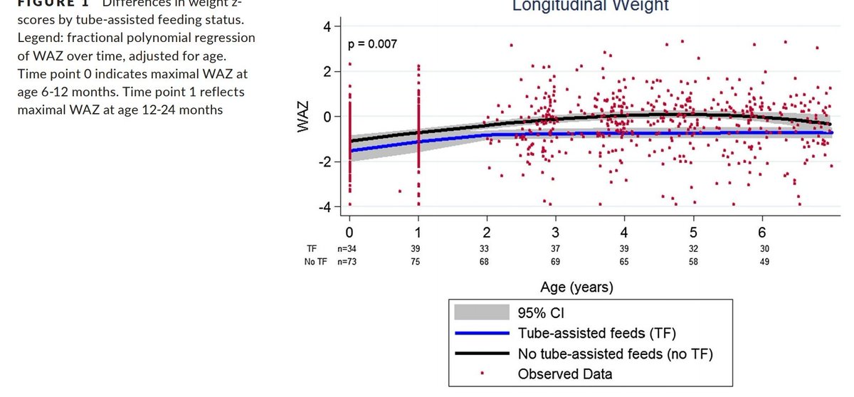 CardioCaribeMx's tweet image. ❤️ los niños con cardiopatías complejas tienen menor estatura y #crecimiento 

❤️ Una estrategia para facilitar el aumento de peso es colocar una sonda de alimentación

Puede no ser una buena estrategia

bit.ly/3eEYUph

#dogmas #CHD #pediatric #tubefeeding