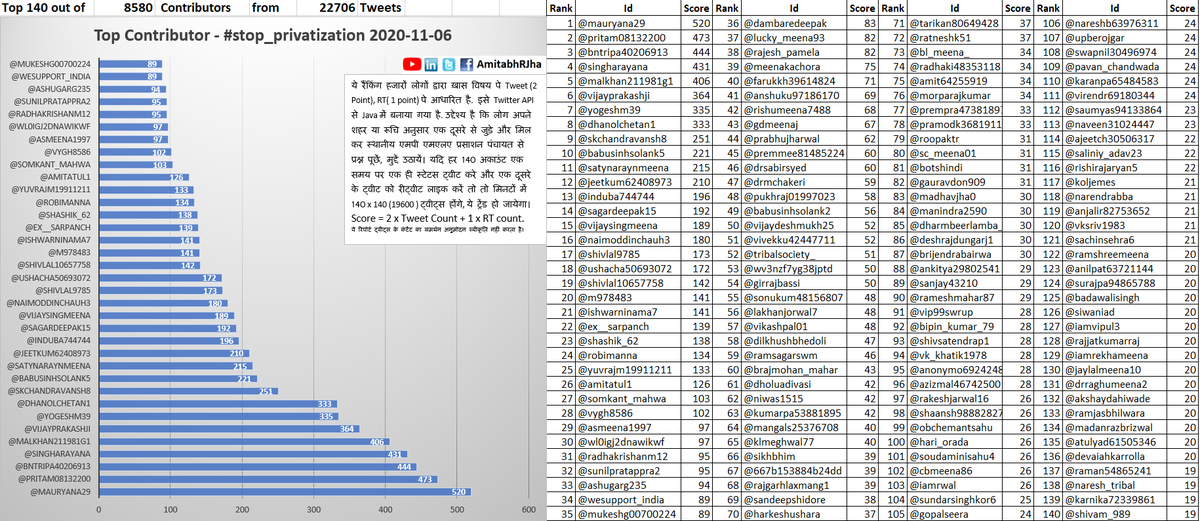 Yogeshkherli's tweet image. #AJTopContributor #Stop_Privatization 
@mauryana29
@pritam08132200
@bntripa40206913
@singharayana
@malkhan211981g1
@vijayprakashji
@yogeshm39
@dhanolchetan1
@skchandravansh8
@babusinhsolank5
@satynaraynmeena
@jeetkum62408973
@sagardeepak15
@vijaysingmeena