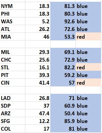 Meanwhile in the National League, every team plays in a county that went at least 50% for Biden and only 3 teams play in red states, the fewest of any conference in the Big 3 sports of NFL, NBA and MLB.