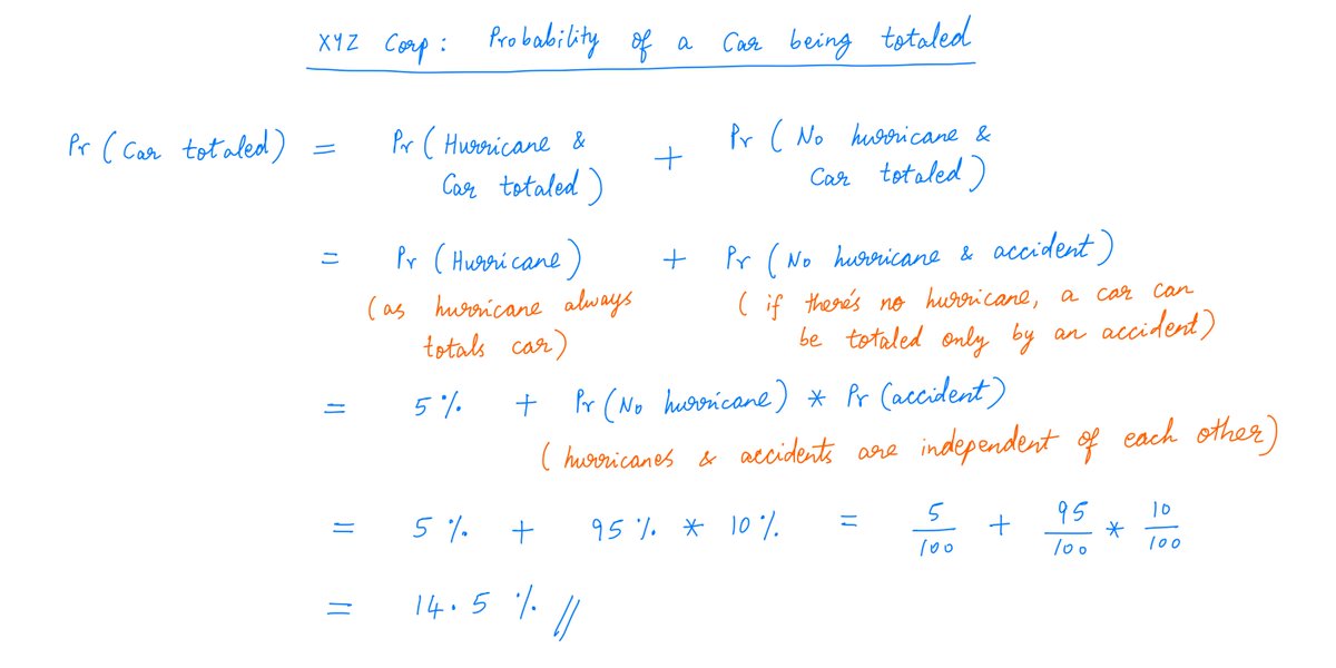 20/Note that the chance of a car being totaled in any 1 year is still the same 14.5%. And so, the expected loss of a policy is still the same $1450.We've just broken this down into an "accident" part and a "hurricane" part.Calculations: