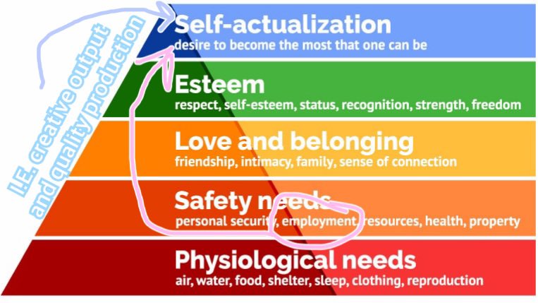 when you are an artist, SAFETY NEEDS can be reliant on SELF-ACTUALIZATION. so when PHYSIOLOGICAL NEEDS arent even being met, can you see how tough it can be to access the top of that pyramid?  this is the reality of what people have to try to do to survive. its crazy!!