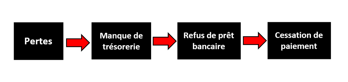 En général quand une entreprise n'est plus solvable, elle finit assez vite par ne plus avoir accès à la monnaie une fois que sa trésorerie tombe à zéro, car aucun organisme de crédit ne souhaite prêter à une entreprise non viable.