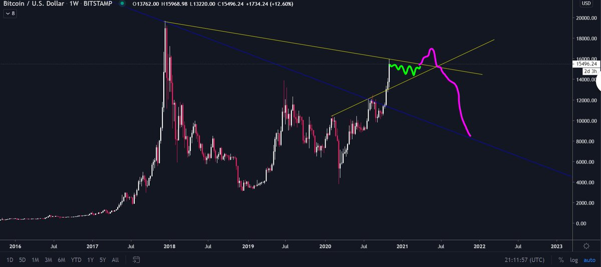 AnondranCrypto's tweet photo. Rooting for consolidation in this triangle, followed by a bulltrap to $17-18k Q1 next year and 50% correction.

Max hype and Max pain scenario. #Bitcoin https://t.co/sPb5y2UfU8
