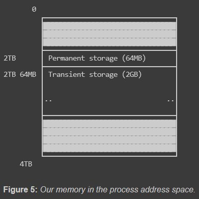 HMH_Notes's tweet photo. Day 14. Platform-Independent Game Memory: https://t.co/2UmjshQbIb
1. Intro to Memory Management
2. Design and Implementation of Our Approach
3. Assertions https://t.co/9OJF89kAGC