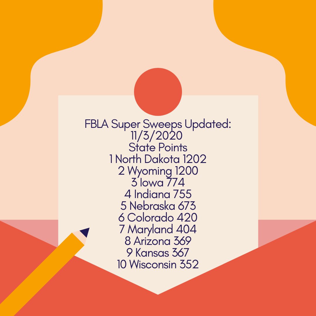 IowaFBLA's tweet photo. Here are the rankings of Super Sweeps. Congratulations to everyone that participated! Congrats to Iowa FBLA for getting a third place! https://t.co/9lXhuejYCQ