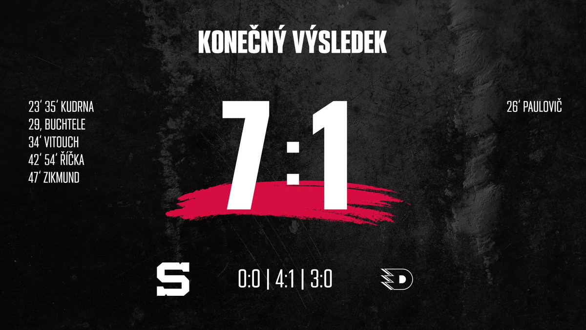 HCSpartaPraha's tweet photo. 👏| Takhle by to šlo! 😍 První zápas po pauze vyšel na jedničku 😌
📰 Reportáž na webu: https://t.co/NRSRAFQN9N
#hcsparta #nezastavíš #SPAvPCE https://t.co/TZdY1vhW0w