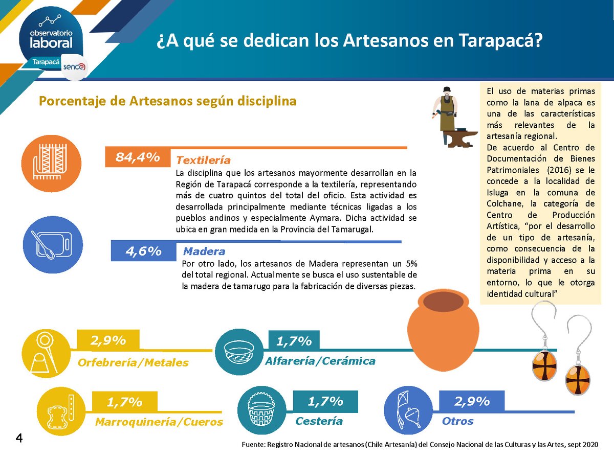 OLTarapaca's tweet photo. Como Observatorio Laboral celebramos el día de los artesanos y las artesanas poniendo a disposición del público el presente boletín.
#sencetarapaca #unapcl #oticsofofa #tarapaca @Tamarugalgob 
Enlace: https://t.co/T5p1TmsT6L https://t.co/n4GqDiOkrk