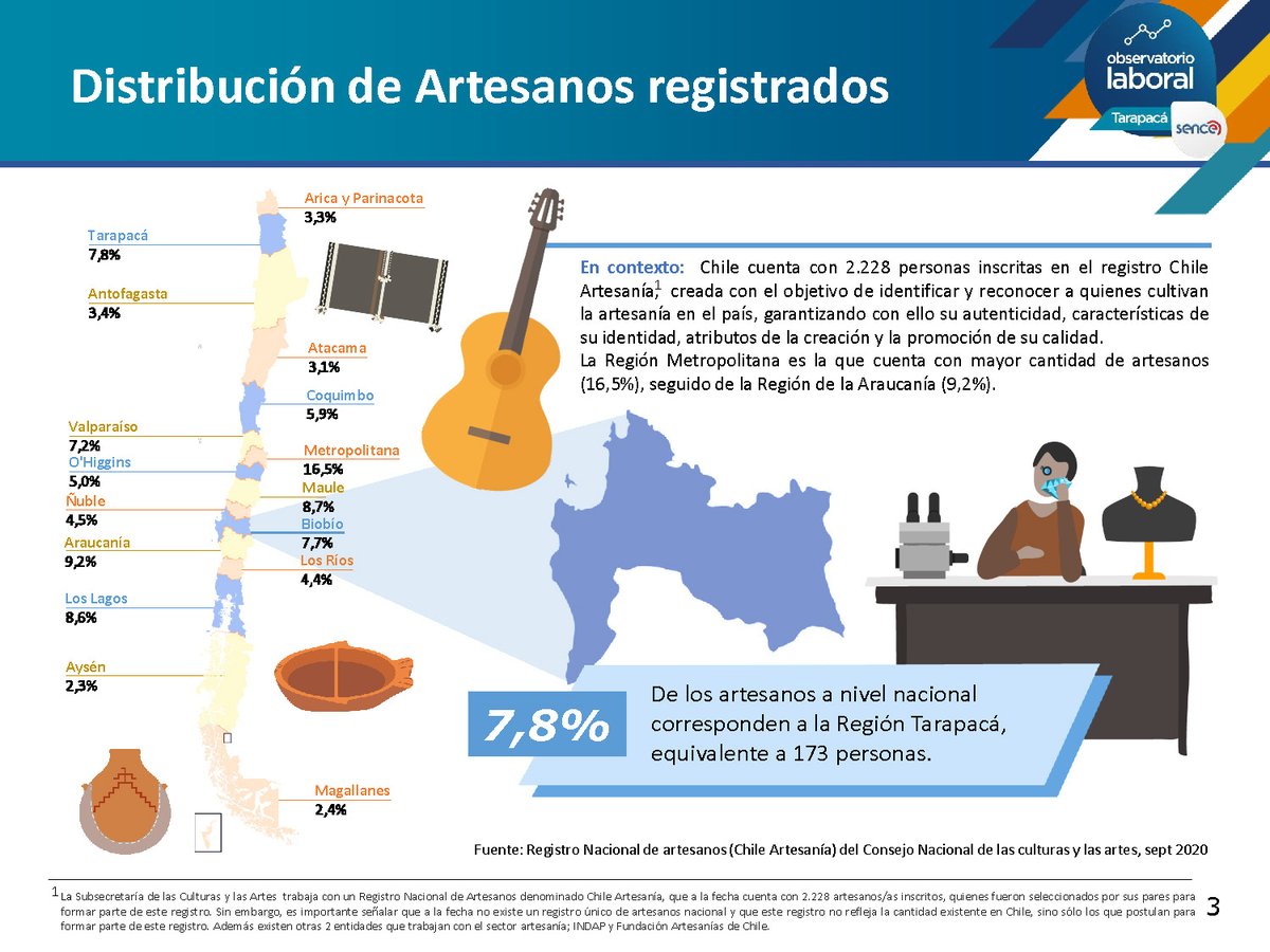 OLTarapaca's tweet photo. Como Observatorio Laboral celebramos el día de los artesanos y las artesanas poniendo a disposición del público el presente boletín.
#sencetarapaca #unapcl #oticsofofa #tarapaca @Tamarugalgob 
Enlace: https://t.co/T5p1TmsT6L https://t.co/n4GqDiOkrk