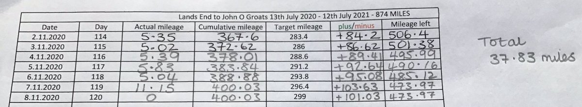 sarahmiles1975's tweet photo. I set myself a challenge this week... to reach 400 miles by Sunday evening... Iβve smashed it!! Monday to Friday just over 5 miles a day and today a mammoth 11.15 miles (over 9 miles on my own)... a total of 37.83 miles in 6 days.... #determination #lejog3 #nearlyhalfway https://t.co/ywq8RVfdJB