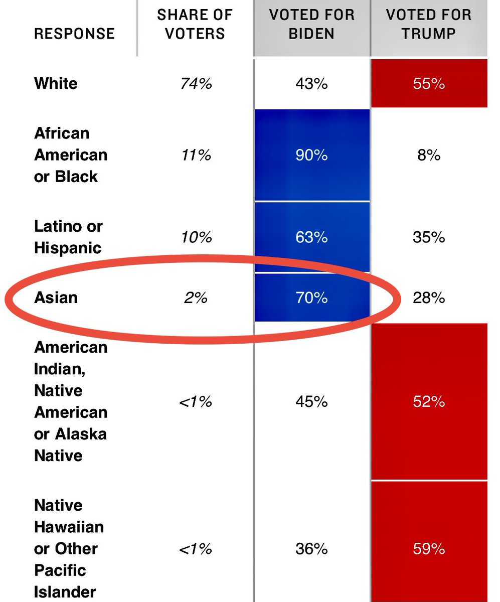 jeanquan's tweet photo. 90% of #AfricanAmericans voted for #JoeBiden. #AsianAmericans r next most supportive group. 70% voted for #Biden v 28% for Trump.
#Asians will be a key margin in #Atlanta/ #Georgia and #LasVegas / #Nevada. Data from #APVoteCast
https://t.co/Odc6te0lGz
#aapis4biden https://t.co/GkINzmNMZQ
