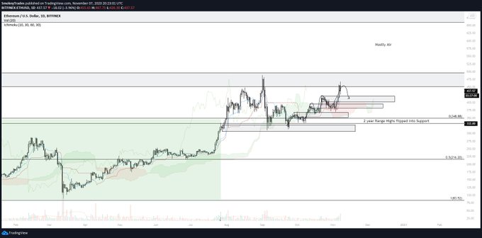 Analysts Think Ethereum Will Push Toward $500 After Bounce at $420