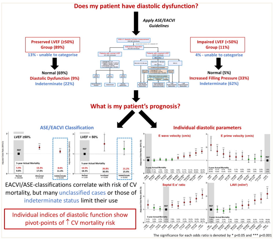OAB1967's tweet photo. Diastolic Dysfunction is related to mortality - Results of a large nat. database: https://t.co/QxVjOMo9oP - impressive data, but not a real surprise, or is it? @Echo_DGK_GER @AHagendorff @echo_stepbystep @FabianKnebel @strain_rate https://t.co/ATpxgwuUgd