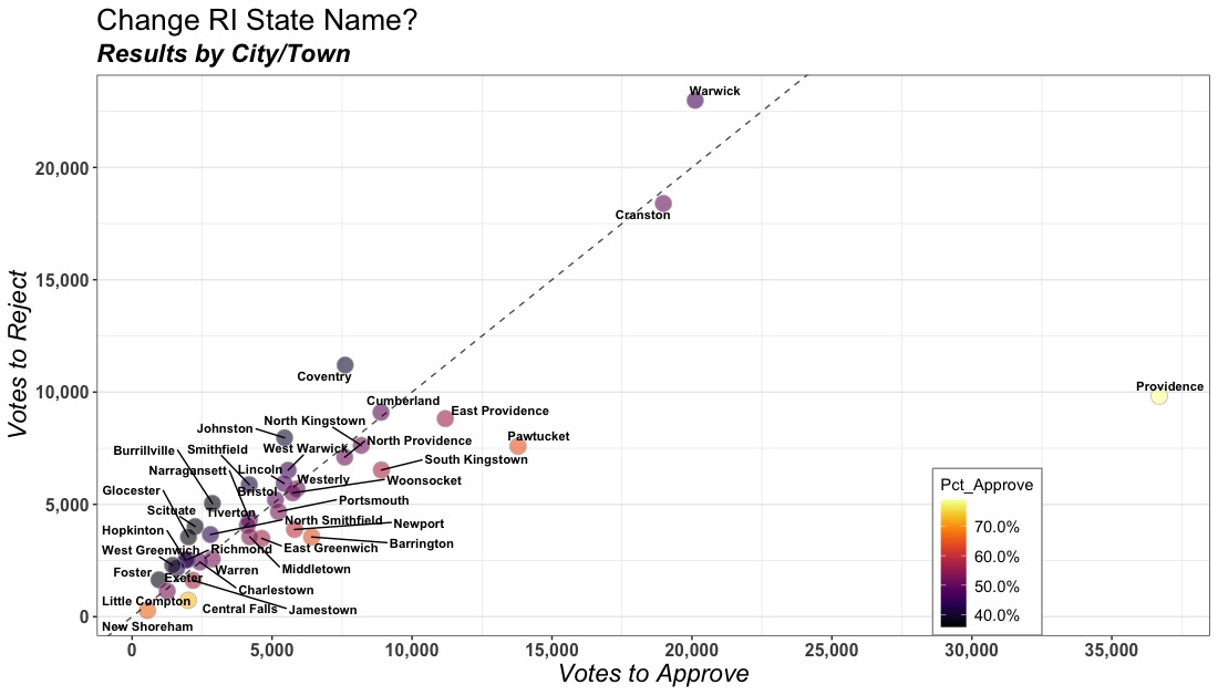 jsrichardson9's tweet photo. Election results of RI name change:

Top 5
Providence: 79% yes
Central Falls: 73%
Block Island: 66%
Pawtucket: 64%
Barrington: 64%

Bottom 5
West Greenwich: 39%
Foster: 37%
Burrillville: 36%
Glocester: 36%
Scituate: 36%

Source: https://t.co/uLw5SfYvPH

@IanDon @DanMcGowan https://t.co/pEv4nsAEpT