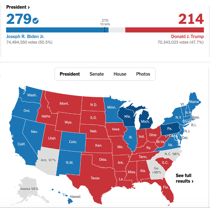 JayECrawford's tweet photo. @realDonaldTrump 279 to 214, and counting.

Get out there and concede, ya big baby. I know you're entirely graceless, but use your bigly skills at lying. https://t.co/XsWO0yVinI