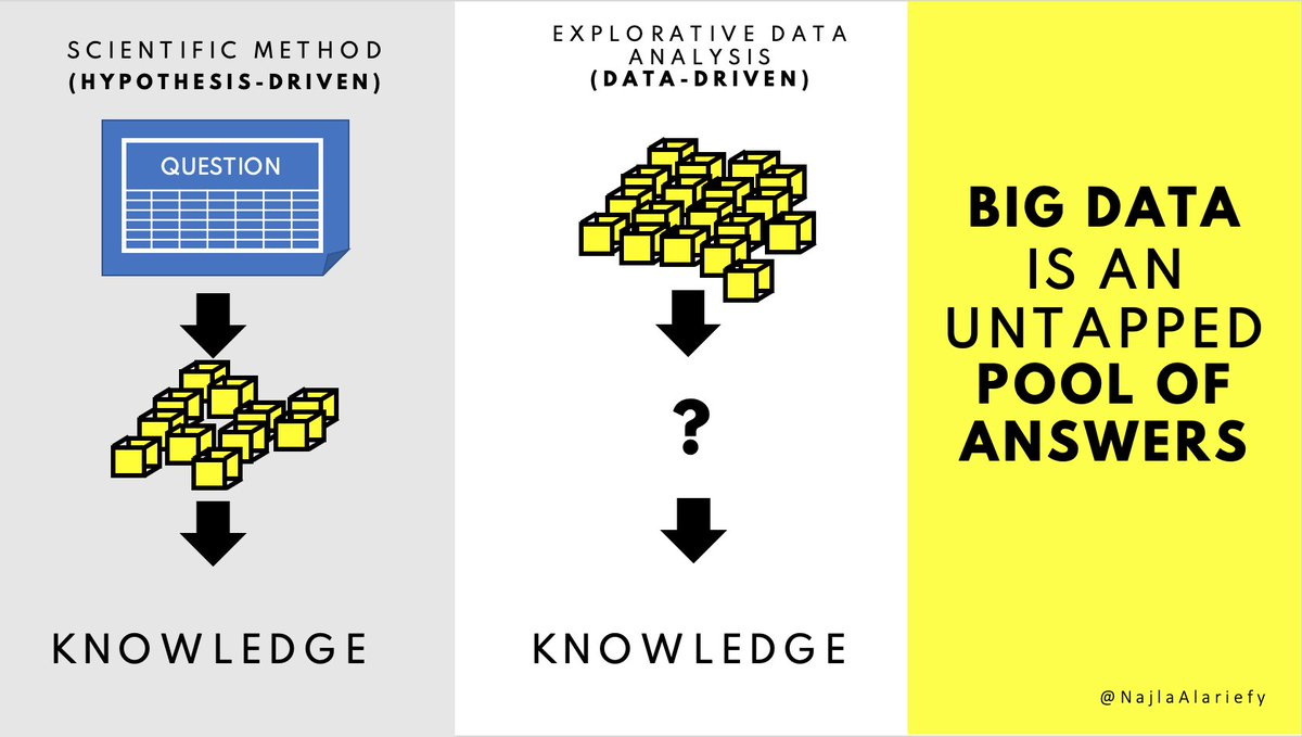 How should we create knowledge?We know "The Scientific Method" well: we ask questions then seek answers. But what about having many answers, and no questions?(Paper summary + more)