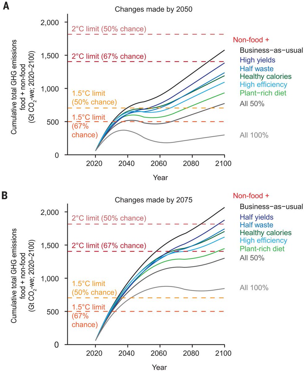 Fig. 2 Estimated GHG emissions from all human activities (food plus nonfood) for different food system changes and different rates of emissions reductions from fossil fuels and food systems.