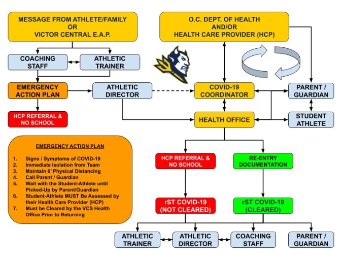 VictorBLDevils's tweet photo. Updated to reinforce the importance of reciprocal communication between the families, school district and the OCDOH / HCP, as well as other important @HealthNYGov and @VictorSchools resources.
We all #PlayARole 👊
https://t.co/2UJNcBzpTz https://t.co/kr9yqX7ckW