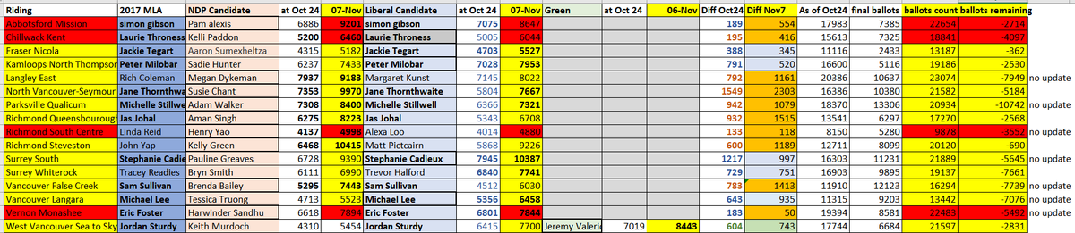 LizaYuzda's tweet photo. BC final count update mid-day Nov 7th.
Race tightening in Richmond South centre @bcndp's Yao leading @bcliberals Lee by just 118 votes
No new count yet today in Vernon where @bcndp are leading by just 50 
#bcpoli #BCvotes2020 @news1130 https://t.co/NBmxs6akGS