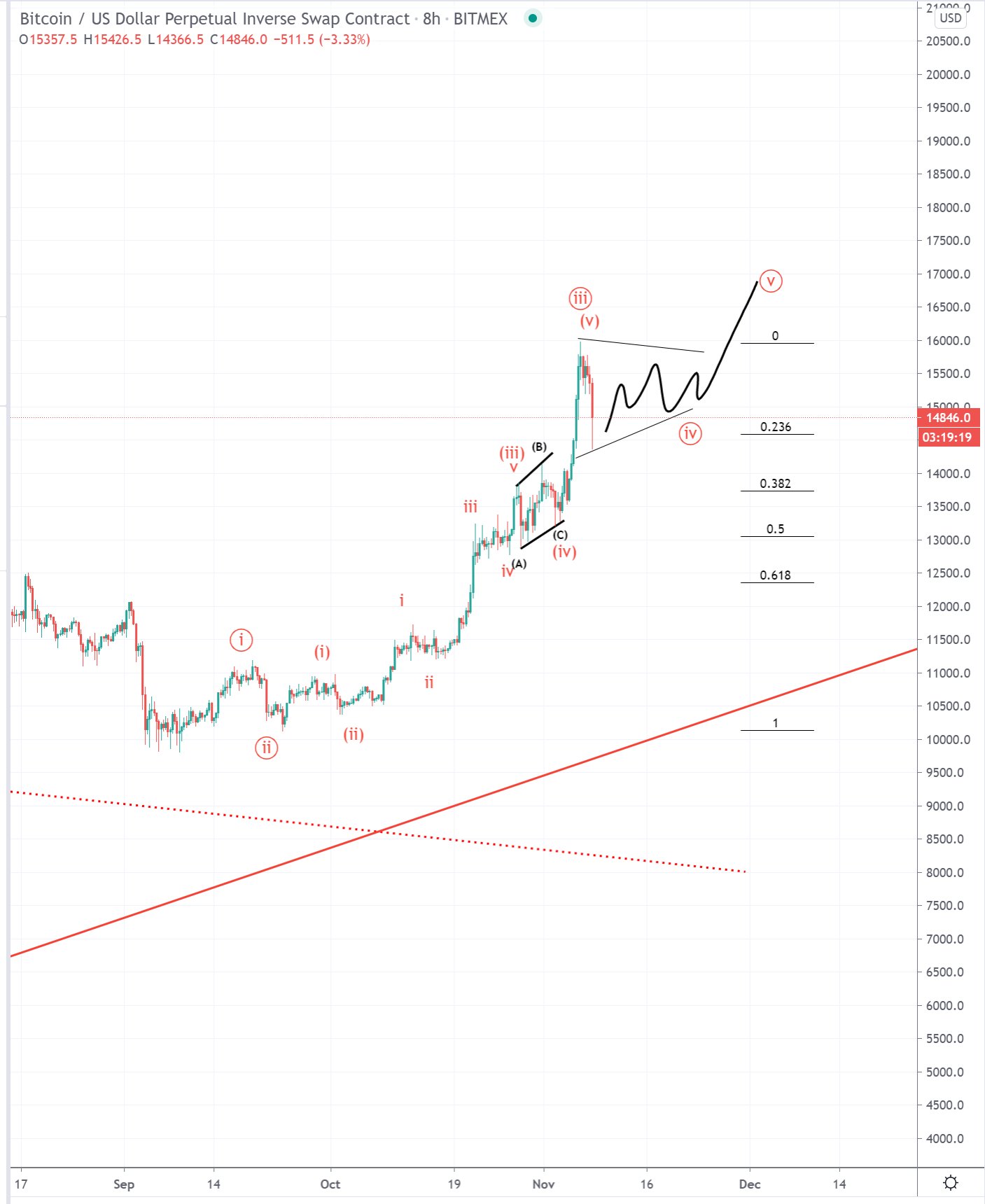 Here’s How Bitcoin Can Still Thrust to $17,000 In the Near Future