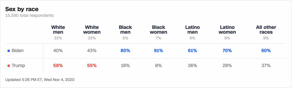 Now that the election's outcome is clear, I want to briefly review the electorate that saved America in general and white America from ourselves in particular.BIPOC (again) got it right, whites didn't (1/6)         WhitesTrump 2016  57%Trump 2020  57%18/x
