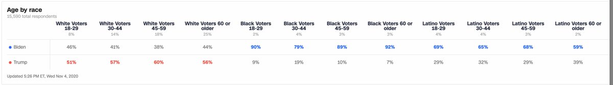 Now that the election's outcome is clear, I want to briefly review the electorate that saved America in general and white America from ourselves in particular.BIPOC (again) got it right, whites didn't (1/6)         WhitesTrump 2016  57%Trump 2020  57%18/x
