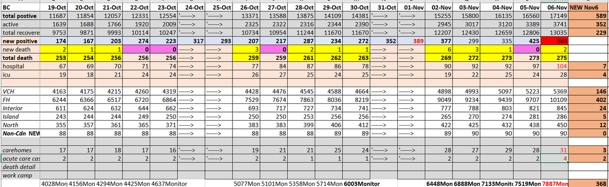 Waiting for the unexpected BC  #covid19 update with PHO Dr Henry today - here's where we were yesterday - noting -highest hospital/icu was 149/68 April 2 & 4-LTC/Acute outbreaks highest ever at 31/4 - prior to this week worst days were 24/4 May 2nd #bcpoli  @NEWS1130