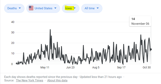 Please notice these charts – the virus doesn’t seem to effect these states like the rest of the country in the spring, but is now bumping up a little bit. Like everywhere else, these states will slow down in a matter of weeks as they hit the threshold of protective immunity. 7/9