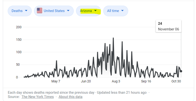 But notice the states at the top, the ones that were hit hard and where you’re seeing lower death rates now – FL, TX, AZ, CA, NY, MA etc. Human intervention didn’t stop the virus, but simply a threshold was hit that led to natural protective immunity. 5/9