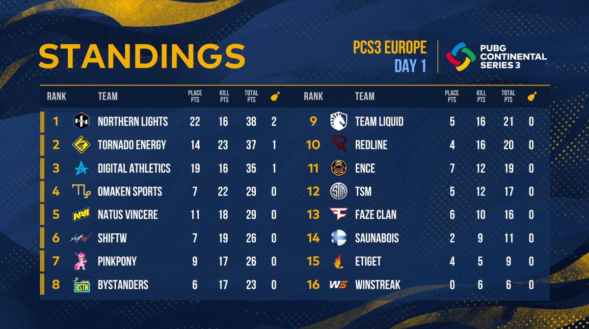 PUBG Esports (@pubgesports) on Twitter photo Here are the Final Standings for #PCS3 Europe Day 1!
🥇 <a href="/Nlt_Gg/">Northern Lights</a>
🥈 <a href="/tornado_pubg/">Tornado Energy PUBG</a>
🥉 Digital Athletics
#PCS3 #PUBGesports Here are the Final Standings for #PCS3 Europe Day 1!
🥇 <a href="/Nlt_Gg/">Northern Lights</a>
🥈 <a href="/tornado_pubg/">Tornado Energy PUBG</a>
🥉 Digital Athletics
#PCS3 #PUBGesports
