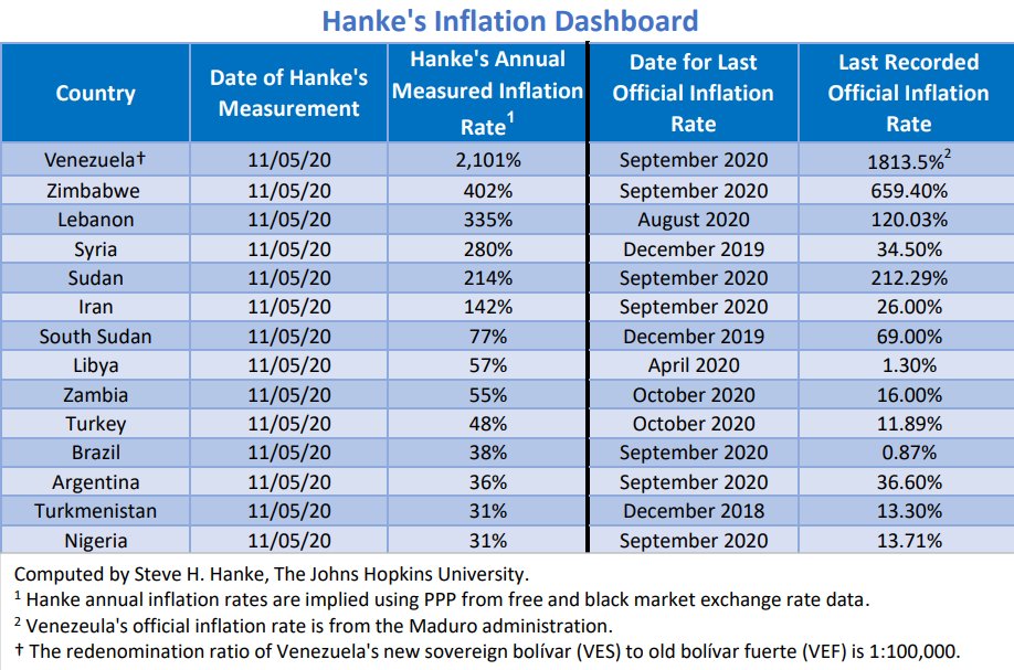 #Nigeria &amp; #Turkey continue to run off the rails. By my measure, TUR's #inflation is @ 48.49%/yr, over 4X the "official" rate. And Nigeria isn’t far behind @ 30.94%/yr, over 2X the official rate. Thanks to <a href="/RTErdogan/">Recep Tayyip Erdoğan</a> &amp; Sleepy <a href="/MBuhari/">Muhammadu Buhari</a>, TUR &amp; NGR are experiencing monetary madness.