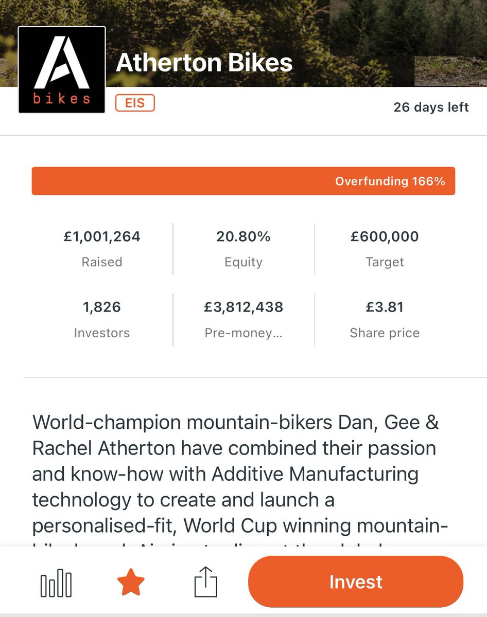 Amazing - <a href="/atherton_bikes/">Atherton Bikes</a> #crowdfunding on @crowdcube has reached £1 million from supportive angel investors. I know it means a lot to <a href="/gee_atherton/">gee atherton</a>, <a href="/rachelatherton/">rachel atherton</a> &amp; <a href="/Dan_Atherton/">Dan Atherton</a> to have so many people involved in the journey.  🙌🏽

crowdcube.com/athertonbikes

Capital at risk.