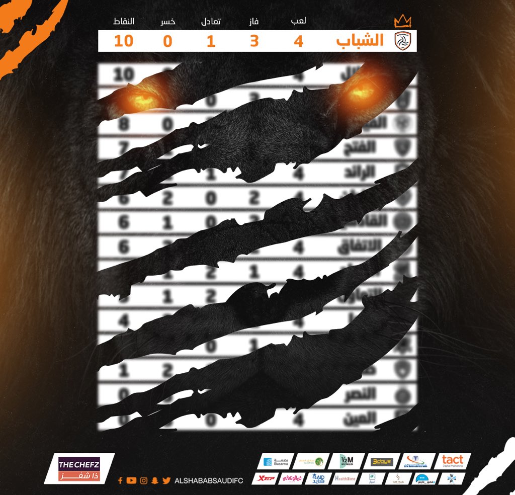 AlShababSaudiFC's tweet image. الشيخ في الصدارة 🤩🔥
ألف مبروووووووووك يا ليوث 🧡🖤

#يلا_شباب
#الفتح_الشباب