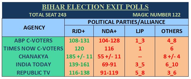 advankityadav's tweet photo. तेजस्वी आ रहा हैं!
#BiharExitPolls #BiharElection2020
#IndiaTodayAxisPoll #ABPExitPoll
#republicTVExitPoll
#timesnowexitpoll
@aajtak @IndiaToday @republic @ABPNews @TimesNow https://t.co/zVjuRwbzsQ
