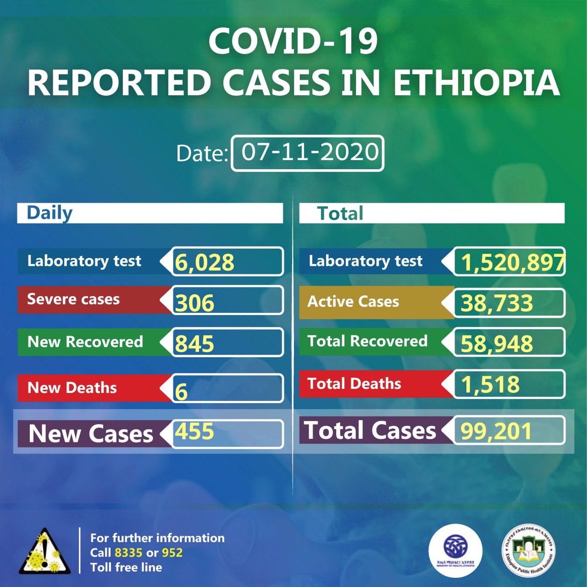 የኢትዮጵያ የኮሮና ቫይረስ ሁኔታ መግለጫ

Status update on #COVID19Ethiopia
