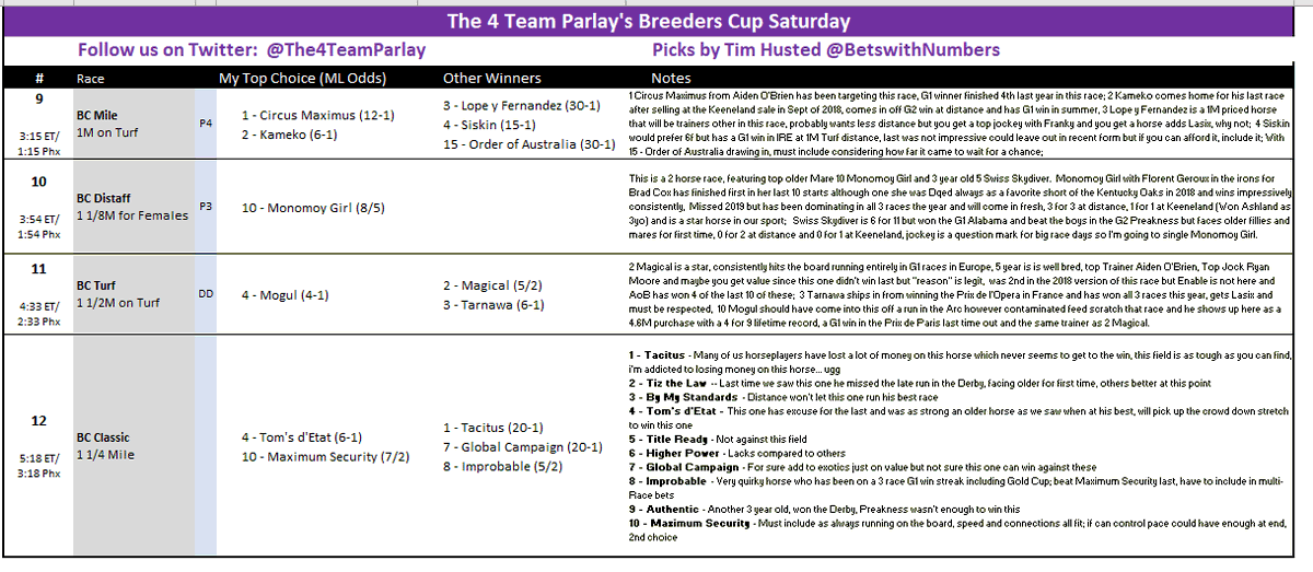 BetsWithNumbers's tweet photo. Here are my 2H selections for @BreedersCup, key to my role as #TracksideNatural of @The4TeamParlay ; a nice late P4 with a single to keep ticket price reasonable.    @BettingInHeels @DRFInsidePost @TVG @ABRLive @keenelandracing @HR_Nation @LeahEngland8 @Brisnet https://t.co/mqmr2mWtXi