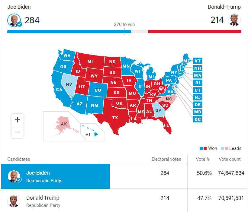 AustinJohnPlays's tweet photo. Joe Biden will be the 46th President of the United States. 
You're not suprised... right? https://t.co/H8HhbDevPD