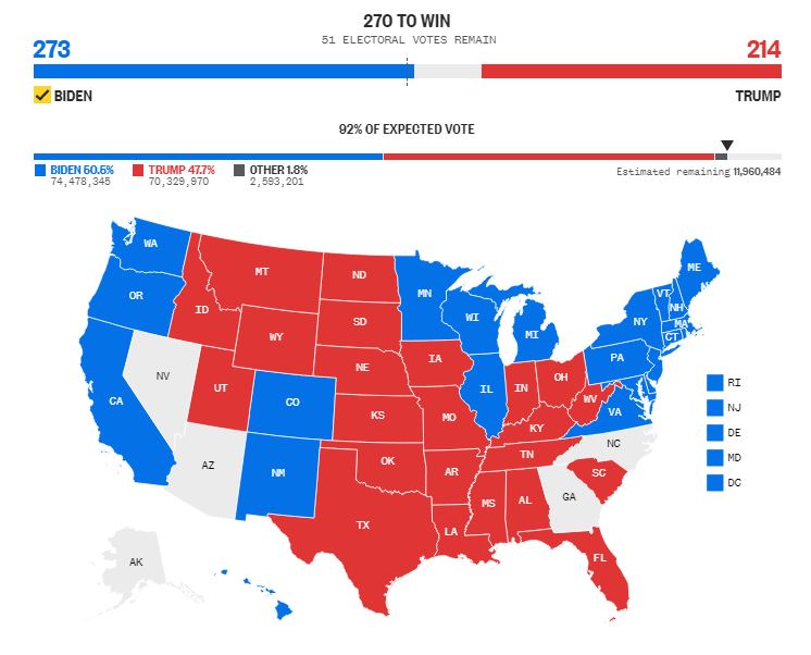 2020 US PRESIDENTIAL RACE (270 electoral votes to win): 

Joe Biden: 273
President Trump: 214

States yet to be called by <a href="/NBCNews/">NBC News</a>: Alaska, Arizona, Georgia, Nevada, North Carolina