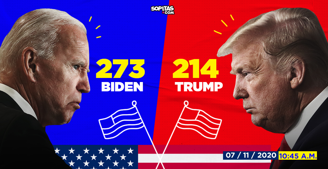 sopitas's tweet photo. Pensilvania le dio a Joe Biden los 20 votos que necesitaba para rebasar los 270 que necesitaba para convertirse en el próximo presidente de los Estados Unidos, derrotando a Donald Trump por una amplia diferencia 😮https://t.co/hPheZdQ4NC https://t.co/aKRvRR9pyx